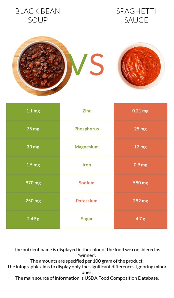 Black bean soup vs Spaghetti sauce infographic