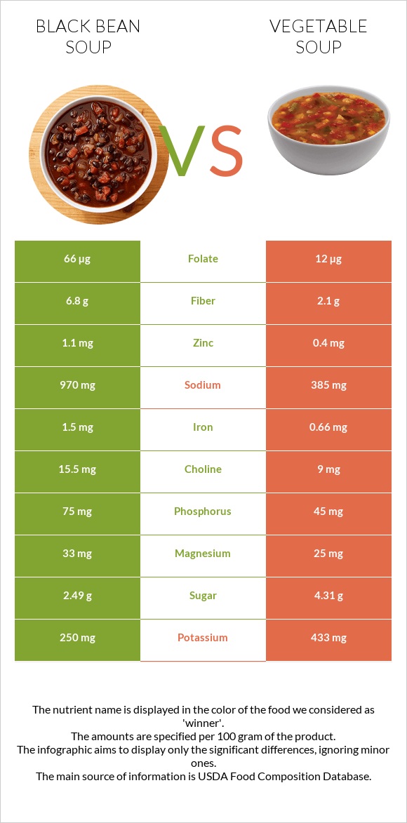 Սև լոբով ապուր vs Բանջարեղենով ապուր infographic