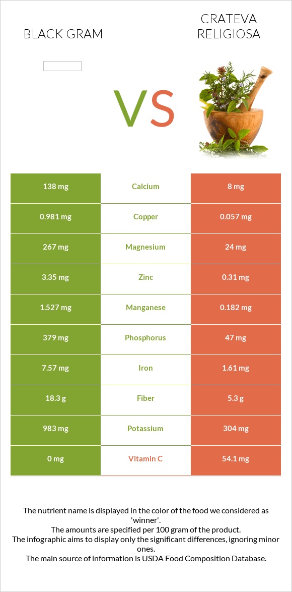 Black gram vs Crateva religiosa infographic