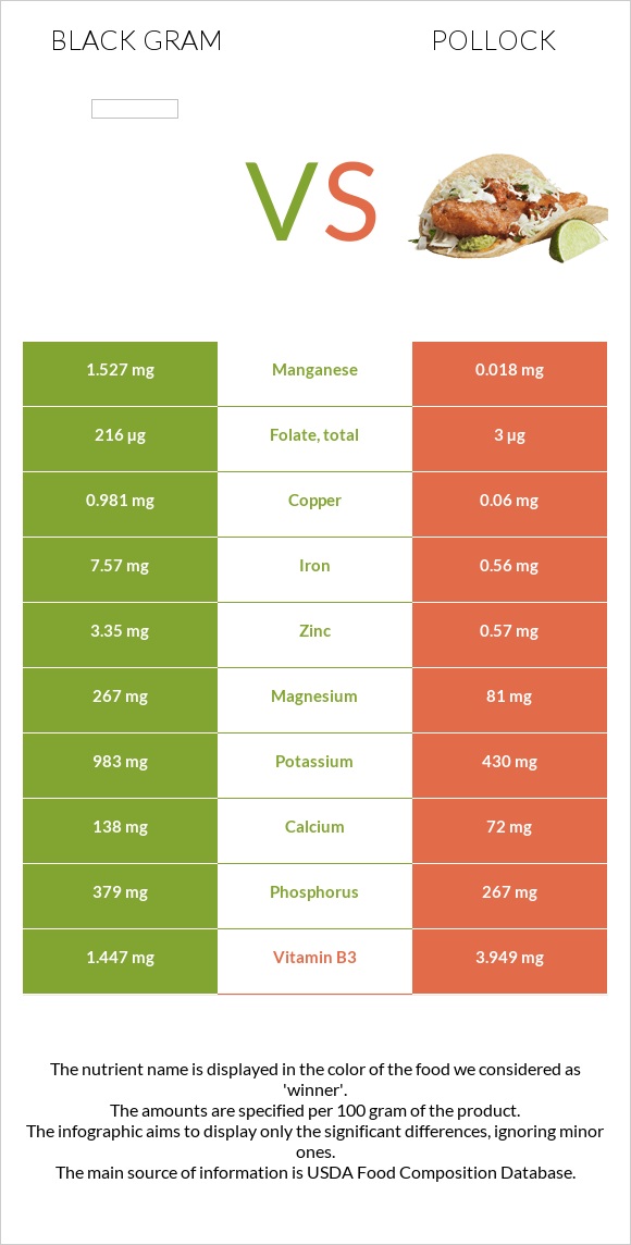 Ուրադ vs Alaska pollock infographic