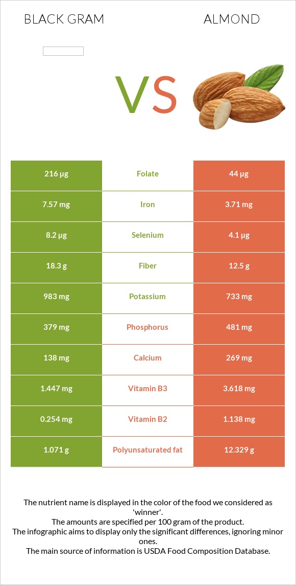 Black gram vs. Almond — InDepth Nutrition Comparison