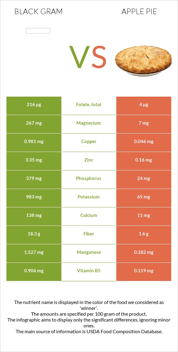 Black gram vs Apple pie infographic