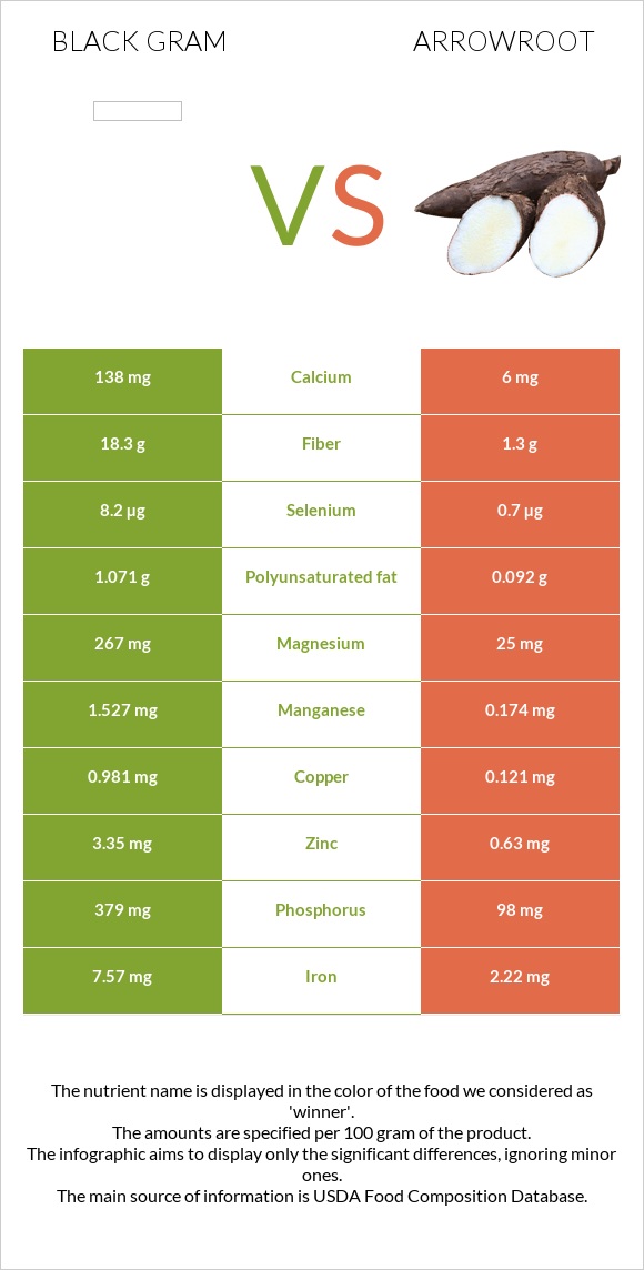 Black gram vs Arrowroot infographic