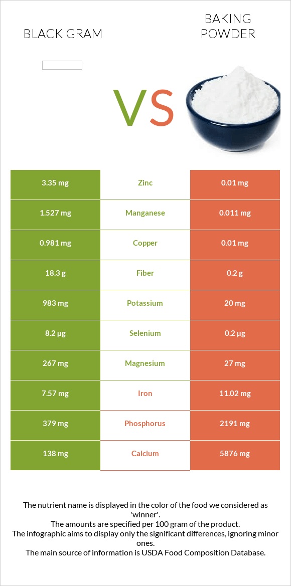 Black gram vs Baking powder infographic