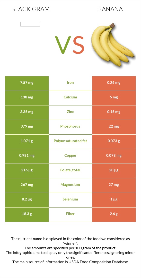 Black gram vs Banana infographic