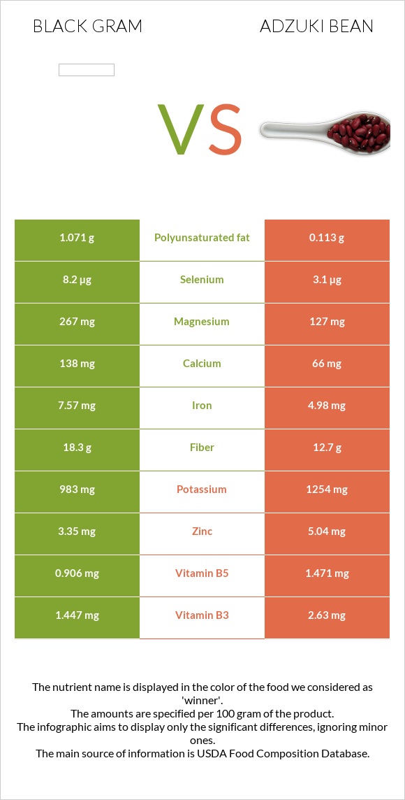 Black gram vs Adzuki bean infographic