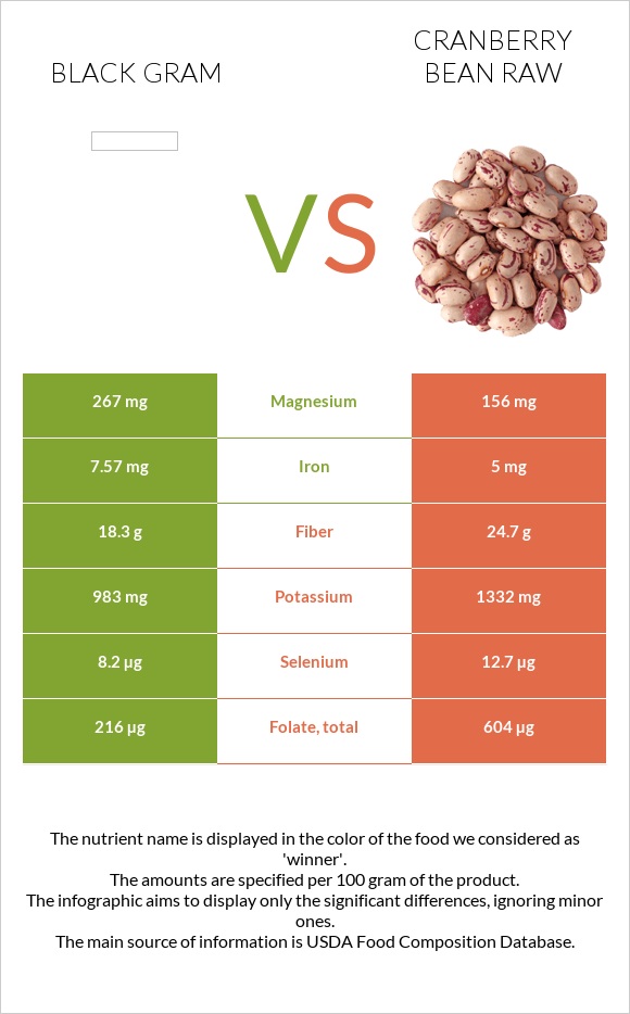 Black gram vs Cranberry bean raw infographic