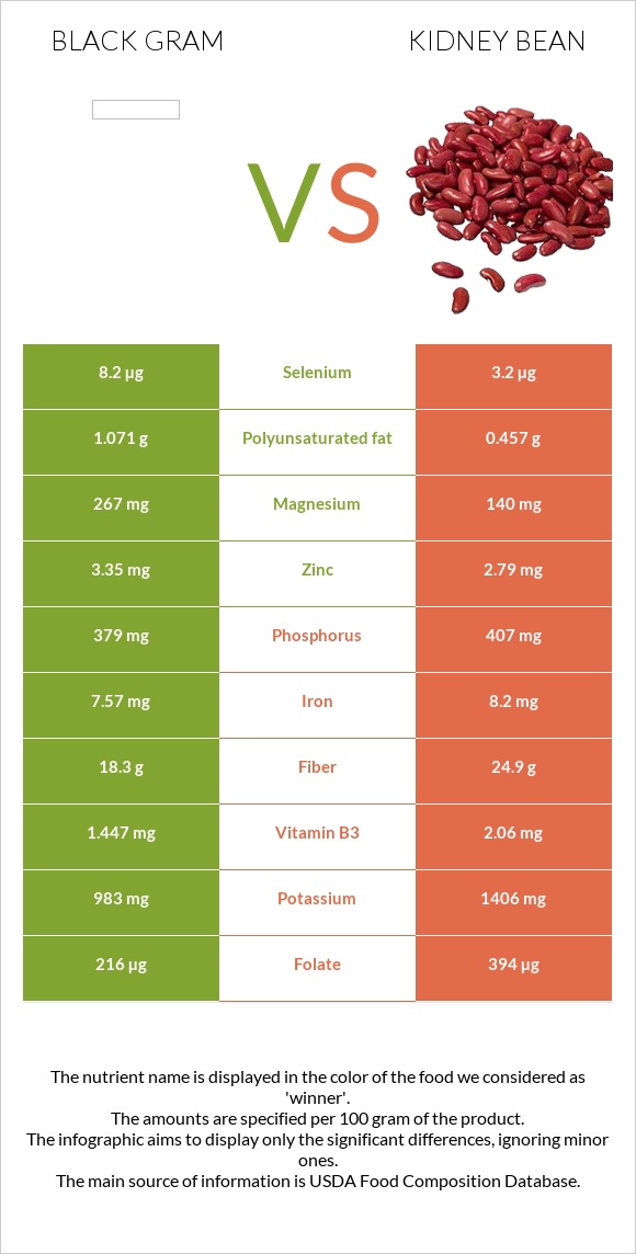 Black gram vs Kidney beans infographic