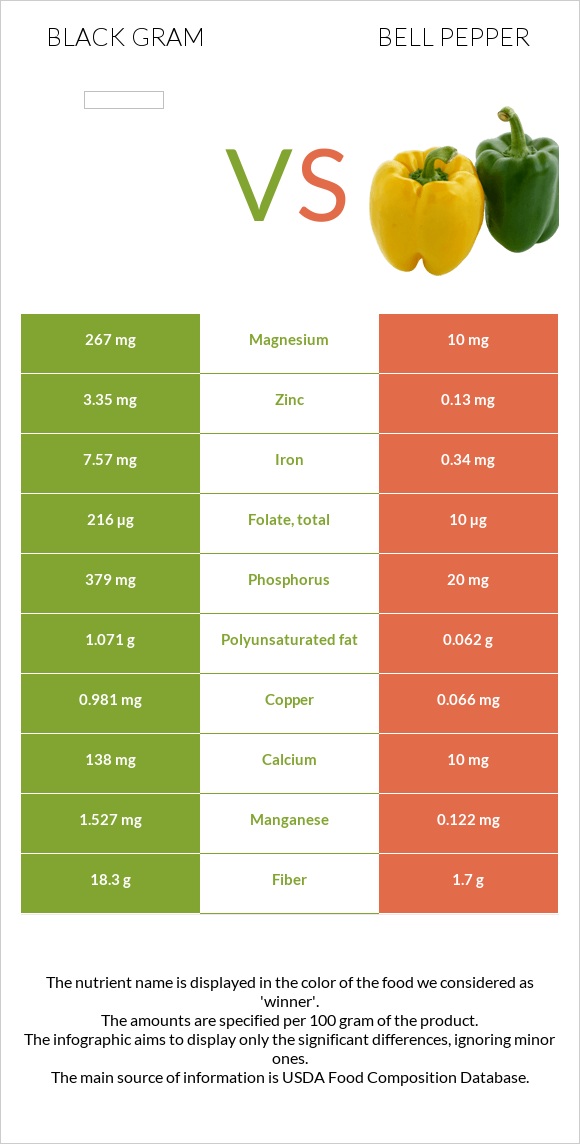 Black gram vs Bell pepper infographic