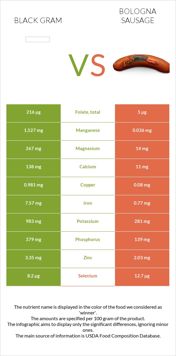 Black gram vs Bologna sausage infographic