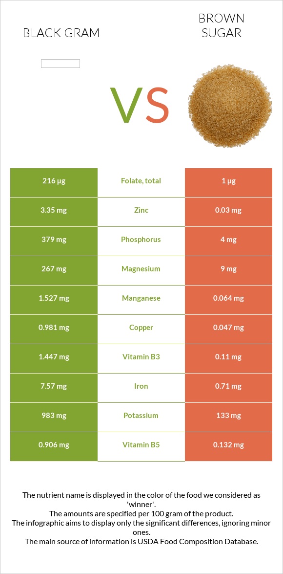 Ուրադ vs Շագանակագույն շաքար infographic