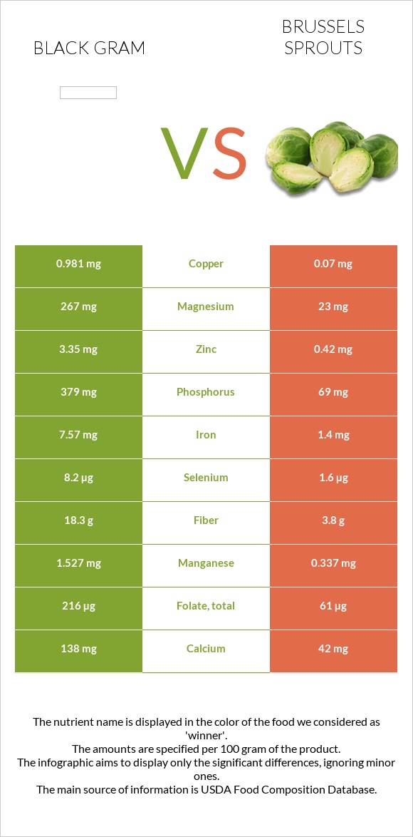 Black gram vs Brussels sprouts infographic