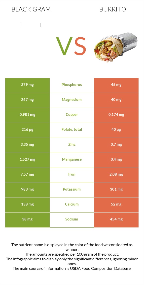 Black gram vs Burrito infographic