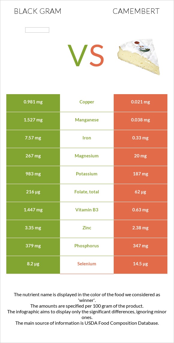 Black gram vs Camembert infographic