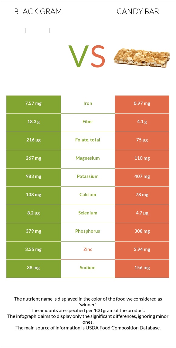 Black gram vs Candy bar infographic