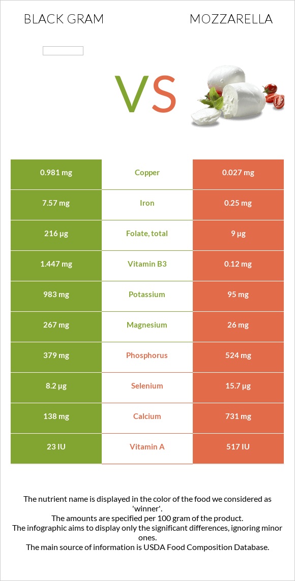 Black gram vs Mozzarella infographic