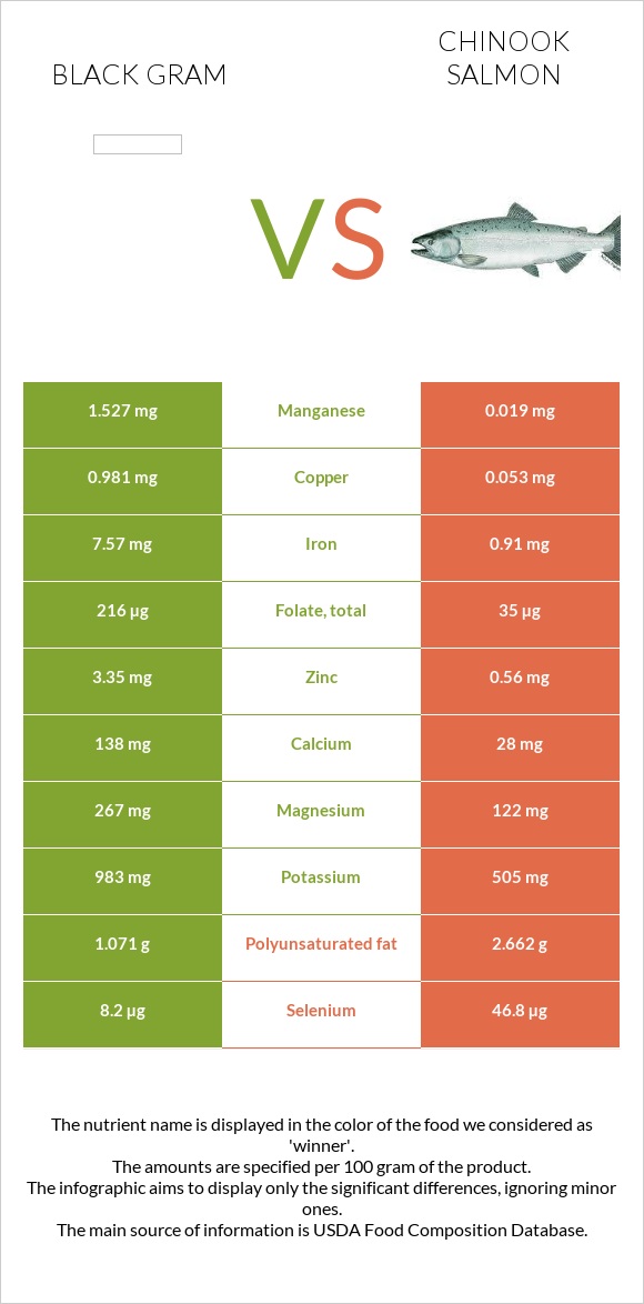 Black gram vs Chinook salmon infographic