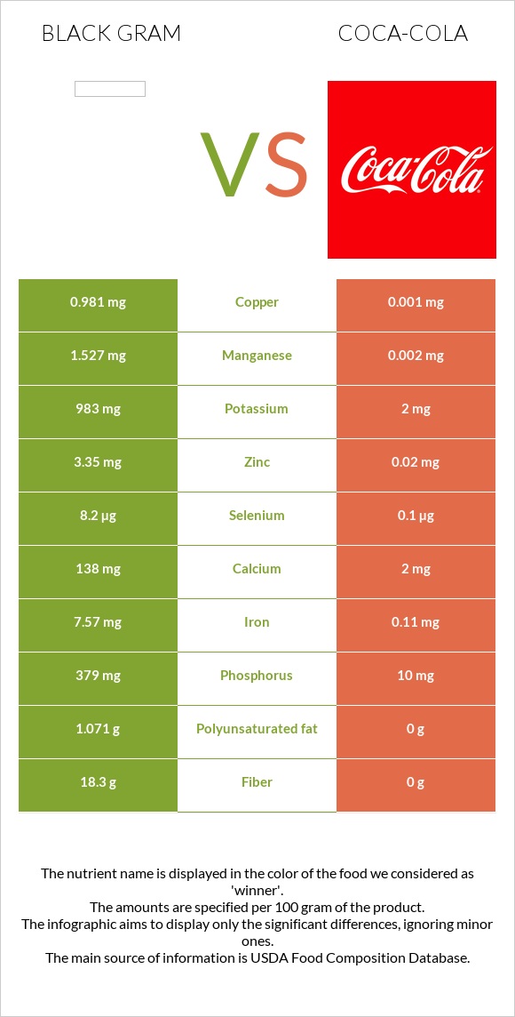 Black gram vs Coca-Cola infographic