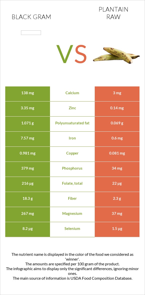 Black Gram Vs Plantain Raw — In Depth Nutrition Comparison