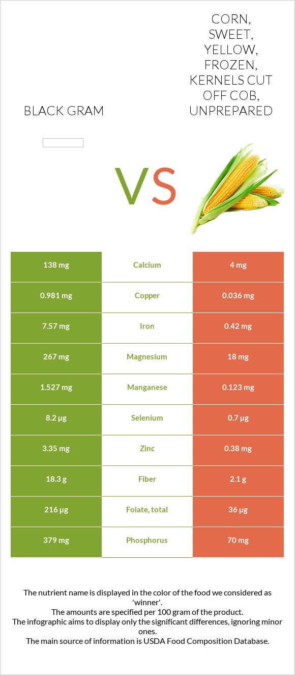 Black gram vs. Corn, sweet, yellow, frozen, kernels cut off cob