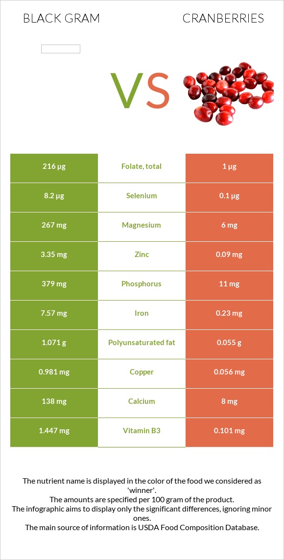 Black gram vs Cranberries infographic