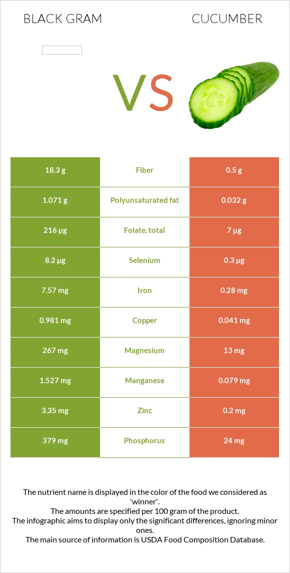 Black gram vs Cucumber infographic