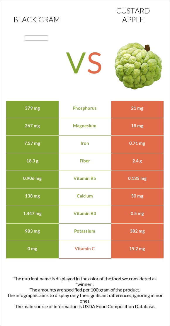Black gram vs Custard apple infographic