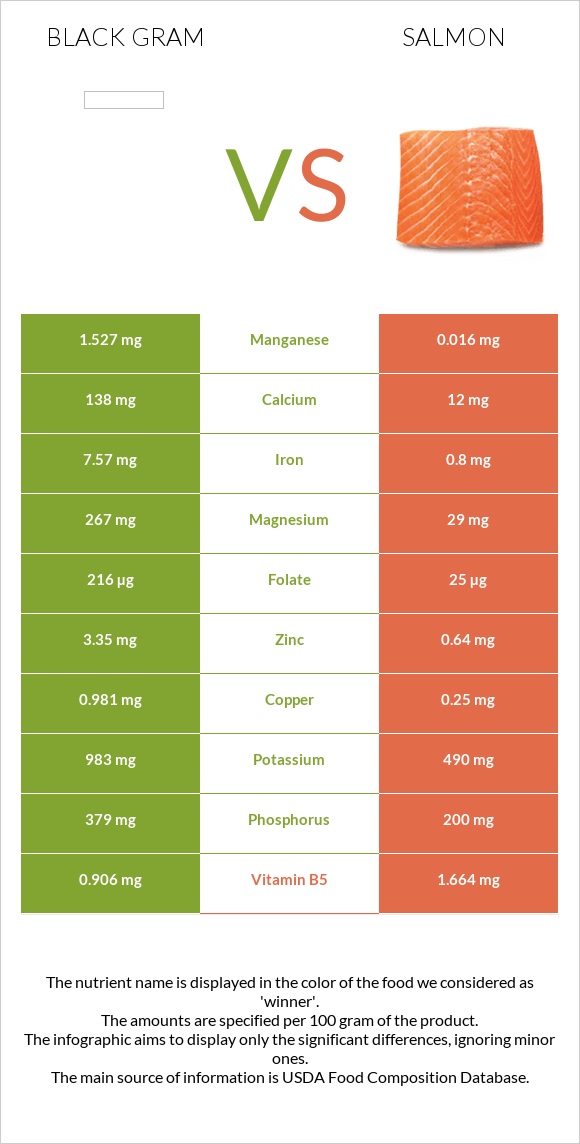 Black gram vs Salmon raw infographic