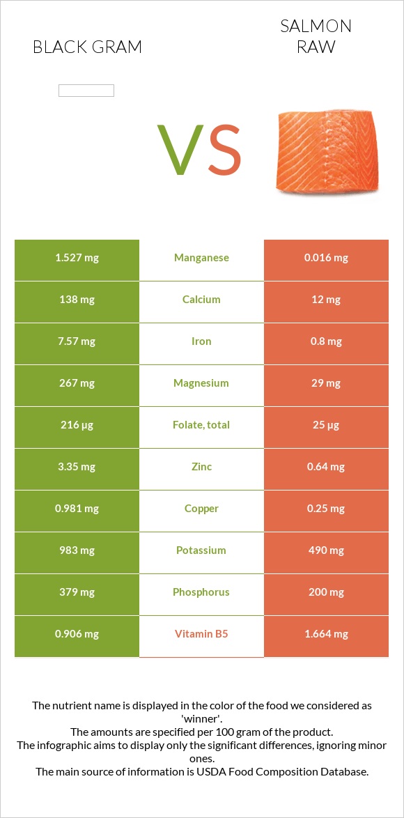 Black gram vs Salmon raw infographic