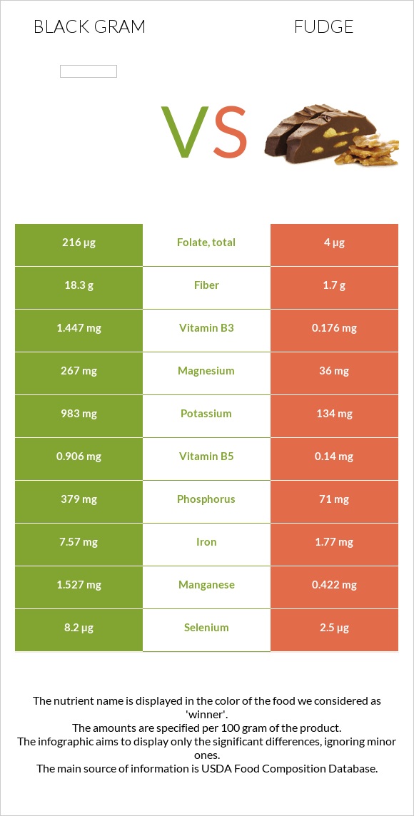 Black gram vs Fudge infographic