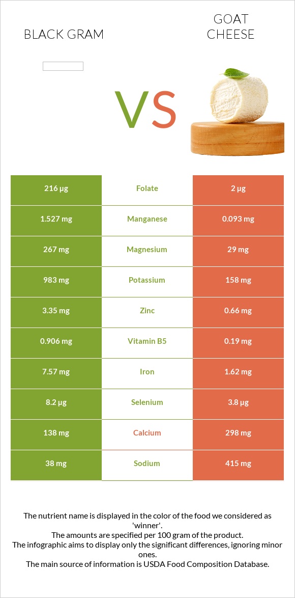 Black gram vs Goat cheese infographic