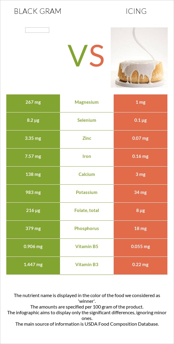 Black gram vs Icing infographic