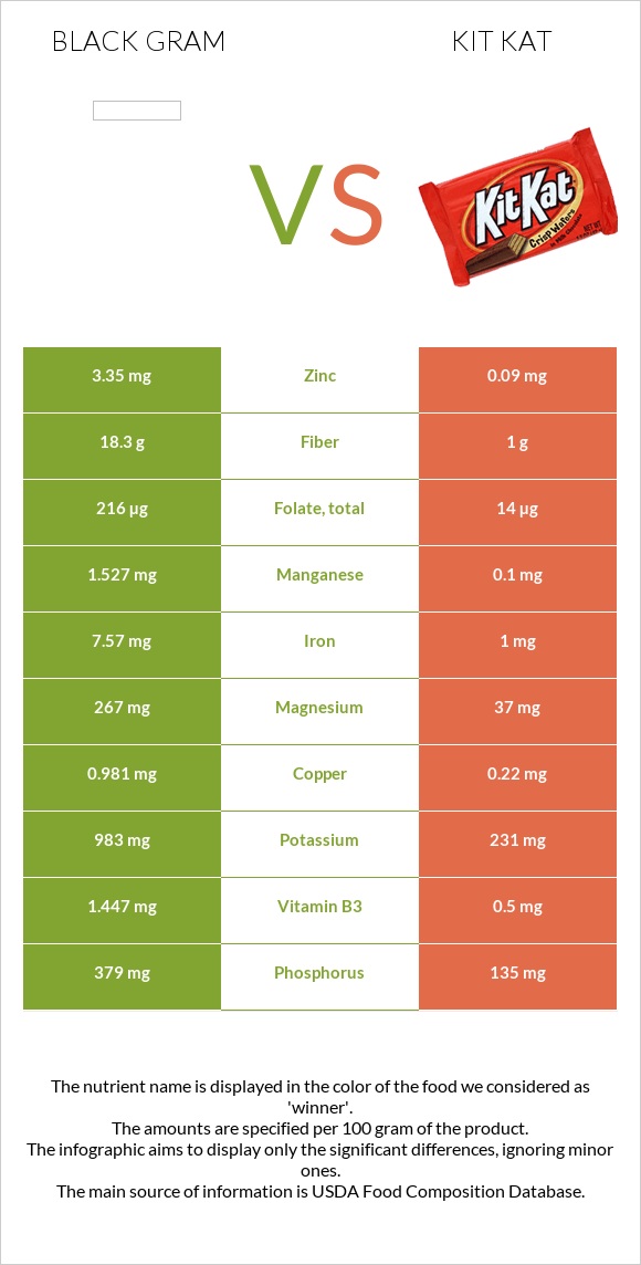 Black gram vs Kit Kat infographic