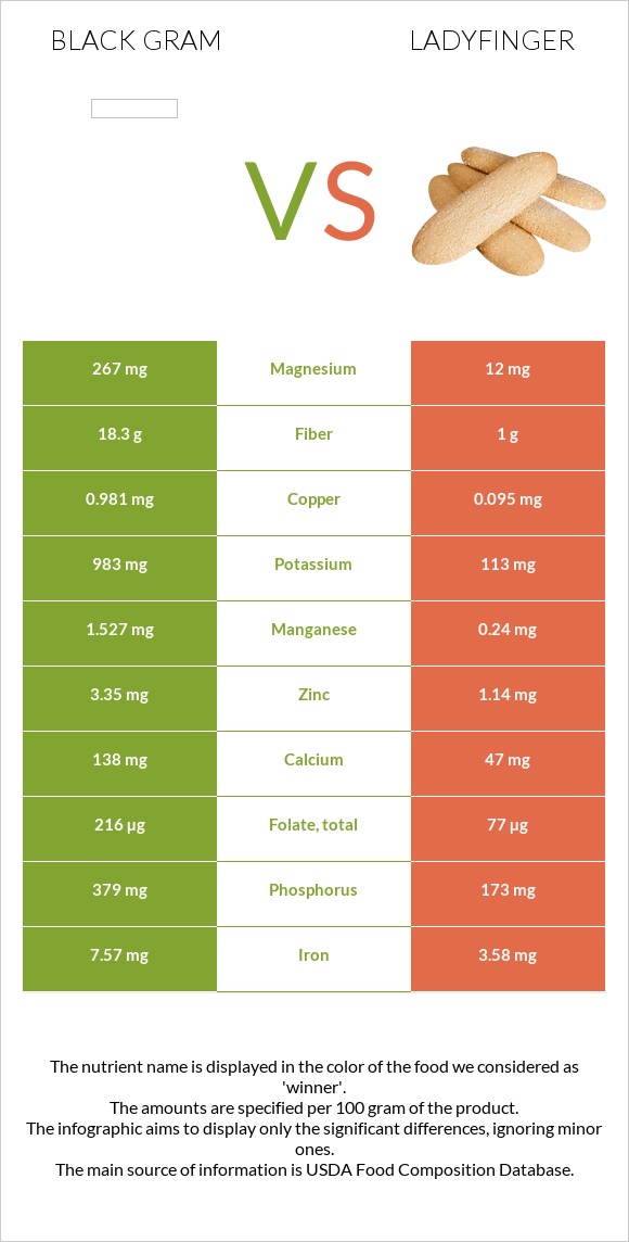 Black gram vs Ladyfinger infographic