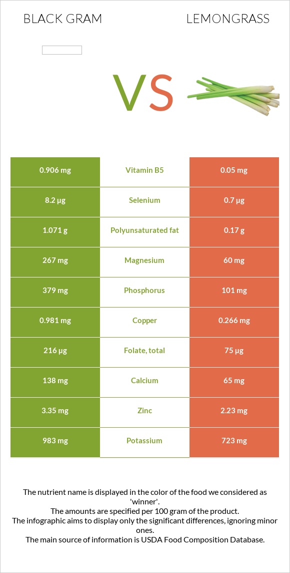 Black gram vs Lemongrass infographic