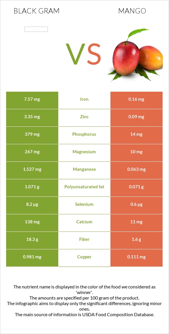 Black gram vs Mango infographic