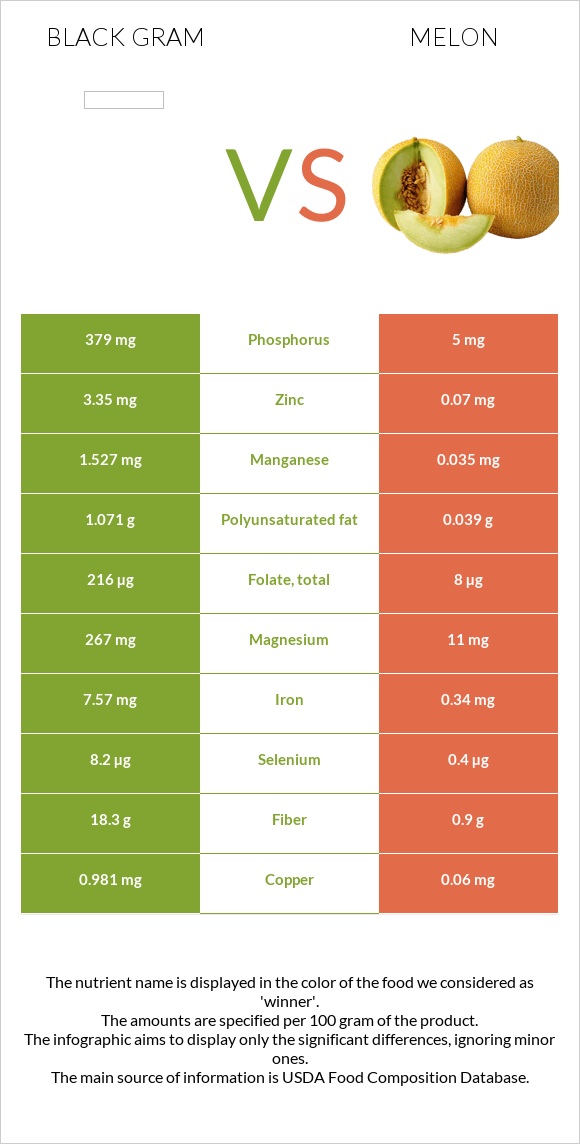 Black gram vs Melon infographic