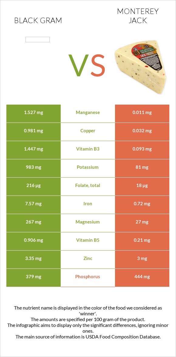 Black gram vs Monterey Jack infographic
