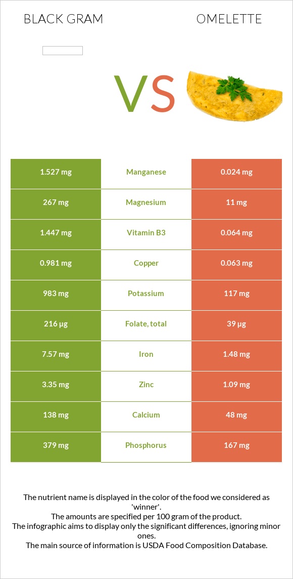 Black gram vs Omelette infographic