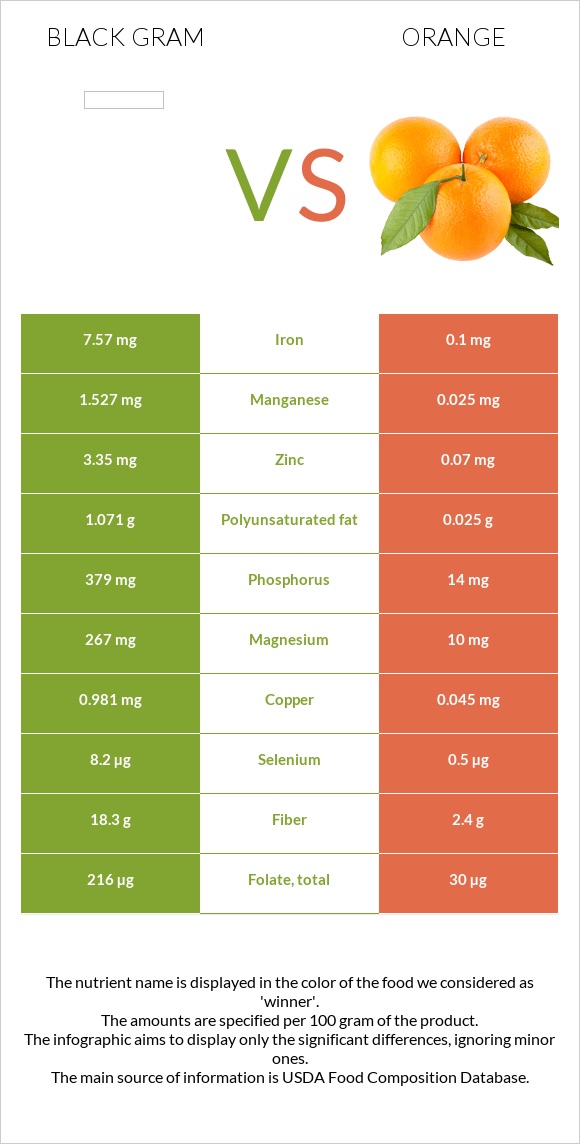 Black gram vs Orange infographic