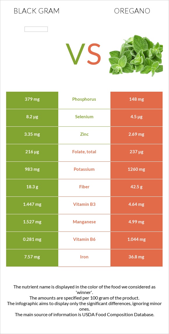 Black gram vs Oregano infographic