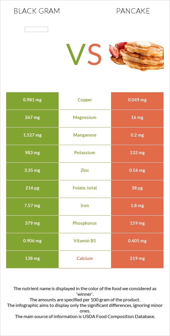 Black gram vs Pancake infographic