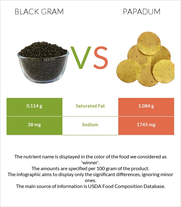 Black gram vs Papadum infographic
