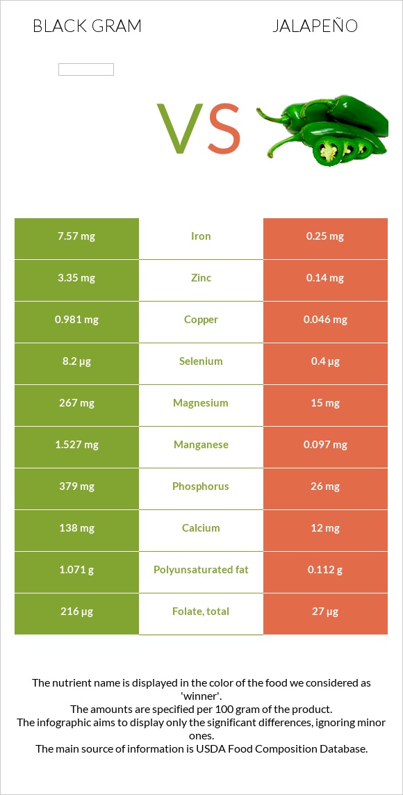 Black gram vs Jalapeño infographic