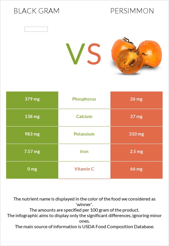 Black gram vs Persimmon infographic