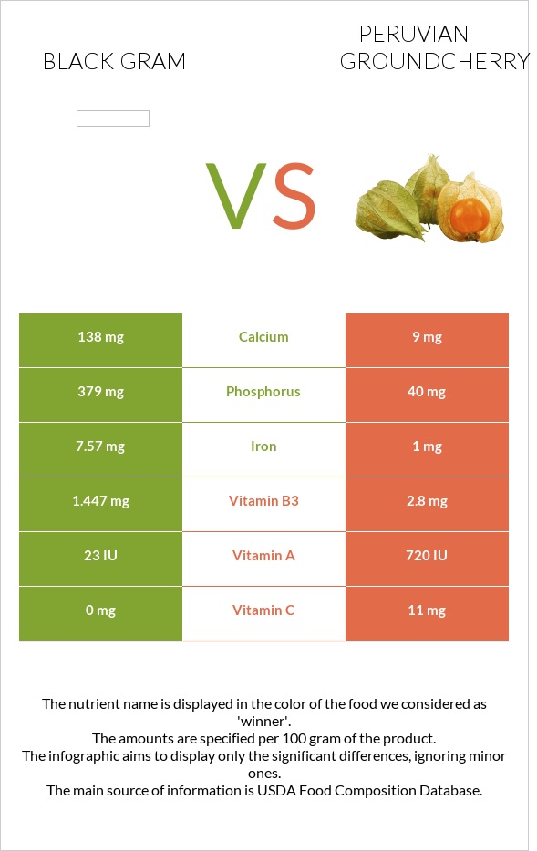 Black gram vs Peruvian groundcherry infographic