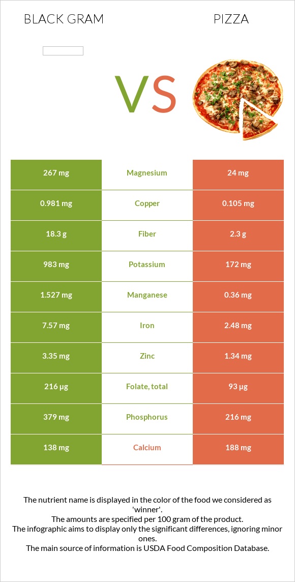 Black gram vs Pizza infographic