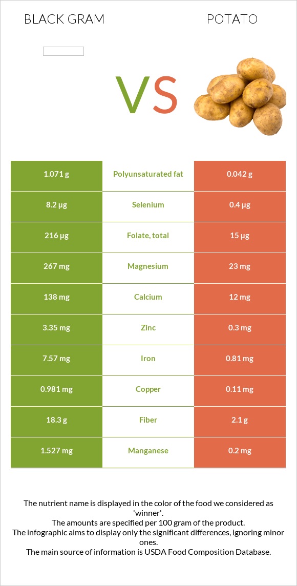 Black gram vs Potato infographic