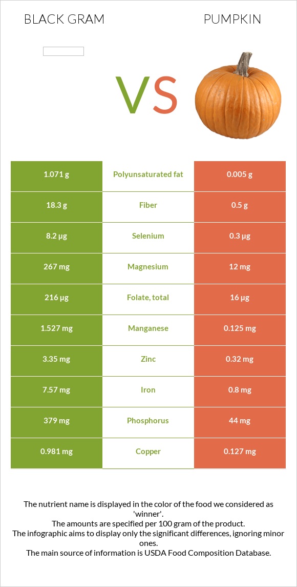 Black gram vs Pumpkin infographic