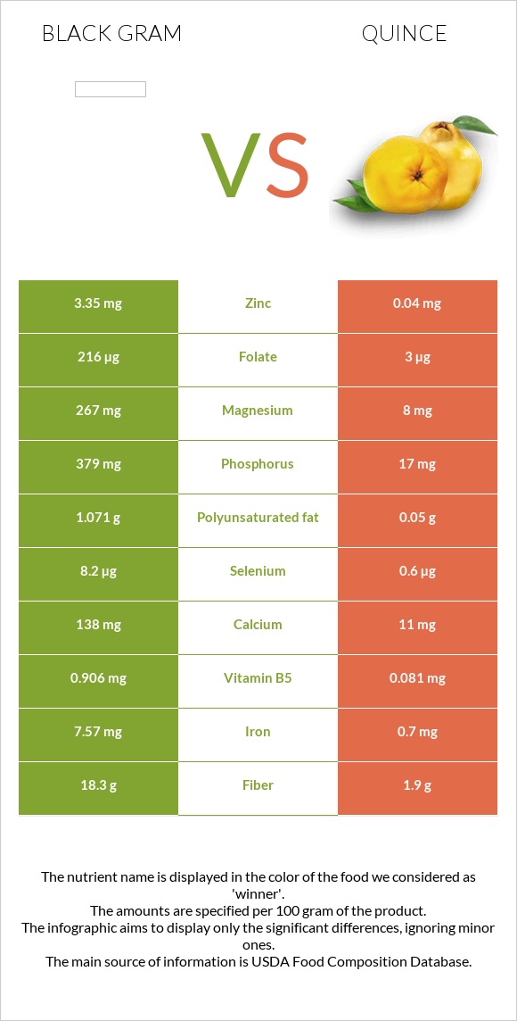 Black gram vs. Quince — In-Depth Nutrition Comparison